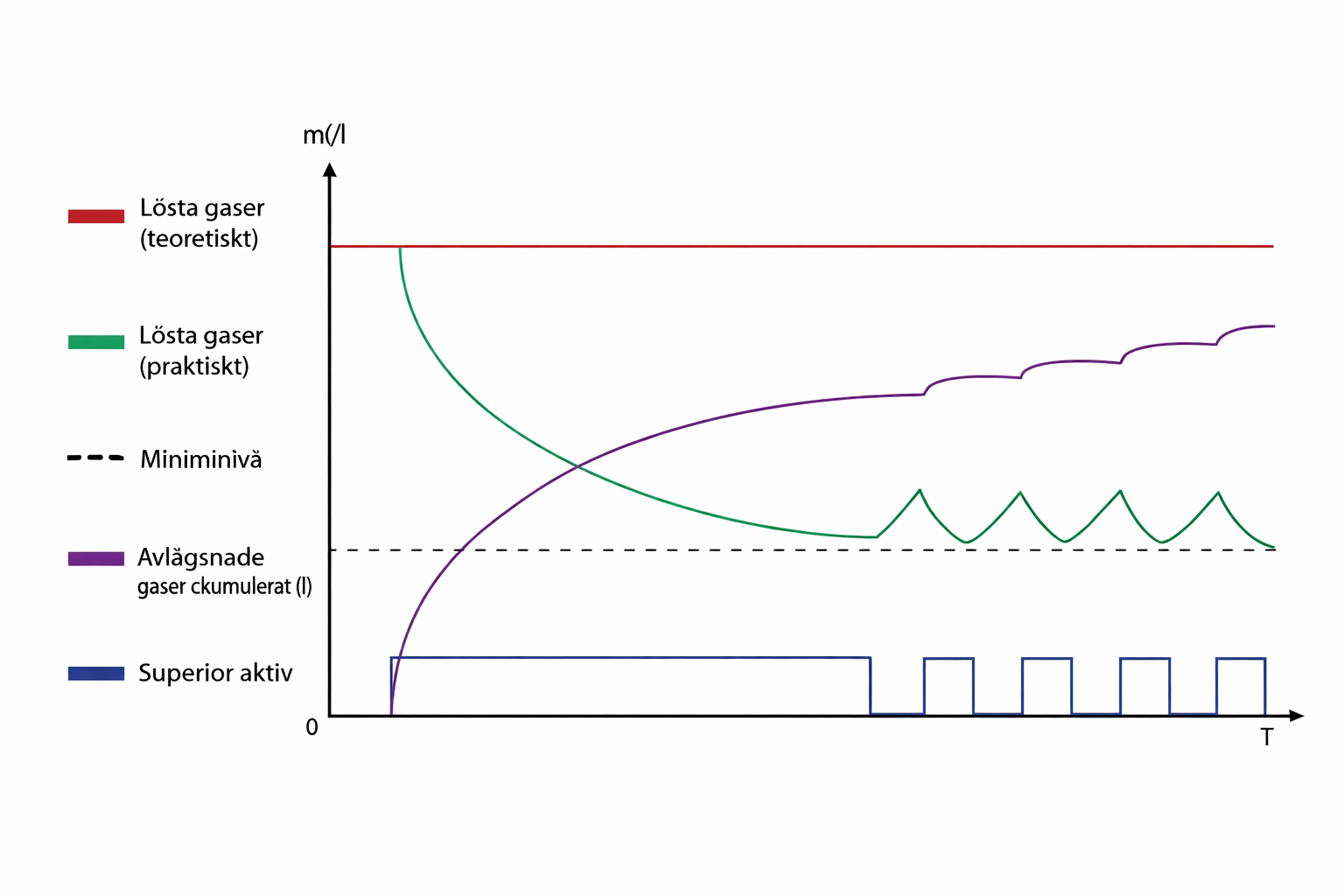 Stabilare system med rätt avgasning